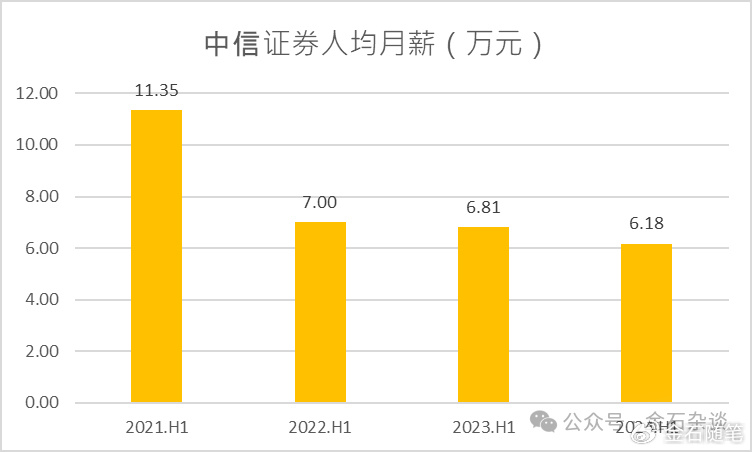 方正半年少了上千人！券商一哥人均月薪超 6 万，中金又涨了？- 第 1 张图片 - 小城生活