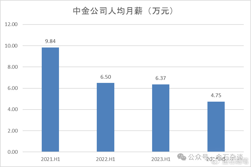 方正半年少了上千人！券商一哥人均月薪超 6 万，中金又涨了？- 第 2 张图片 - 小城生活