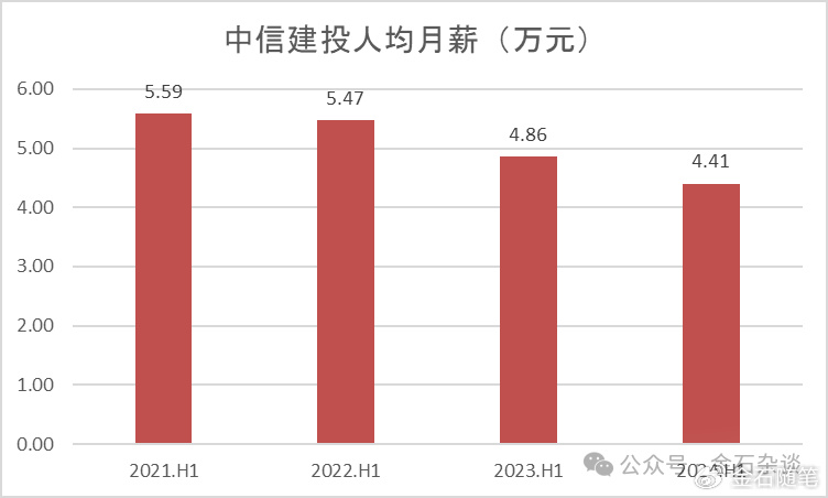 方正半年少了上千人！券商一哥人均月薪超 6 万	，中金又涨了？- 第 3 张图片 - 小城生活