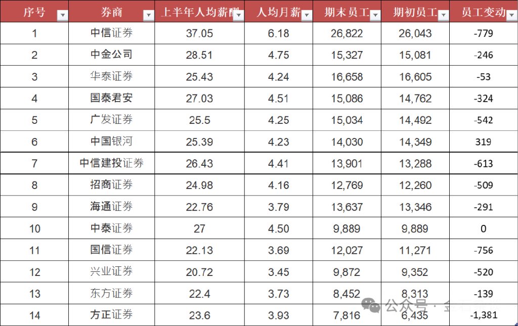 方正半年少了上千人！券商一哥人均月薪超 6 万，中金又涨了？- 第 4 张图片 - 小城生活