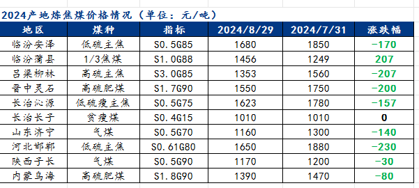 9 月需求修复性回升，炼焦煤价格企稳反弹 - 第 2 张图片 - 小城生活