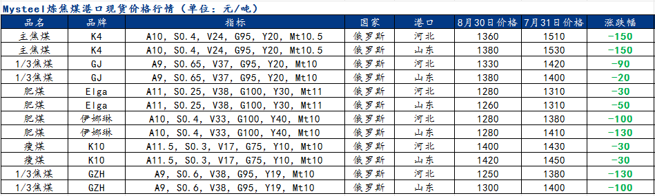 9 月需求修复性回升，炼焦煤价格企稳反弹 - 第 3 张图片 - 小城生活