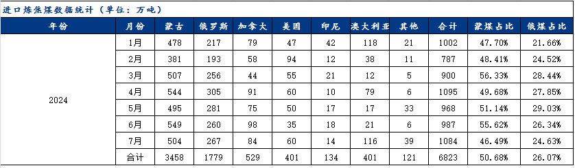 9 月需求修复性回升，炼焦煤价格企稳反弹 - 第 5 张图片 - 小城生活