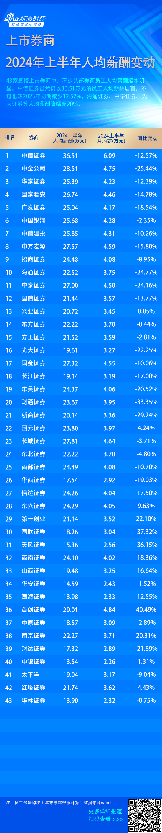 年薪百万成过去式？ 中金员工人均月薪从近 10 万降到 4 万，“券商一哥	”人均月薪 6 万 - 第 2 张图片 - 小城生活