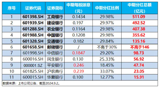 辟谣、分红…银行全力“反击”！机构谈银行：回调不是行情终结，而是更高的配置性价比 - 第 3 张图片 - 小城生活