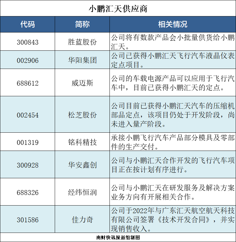 “陆地航母”飞行汽车即将发布！小鹏汽车港股大涨（附供应商名单）- 第 3 张图片 - 小城生活