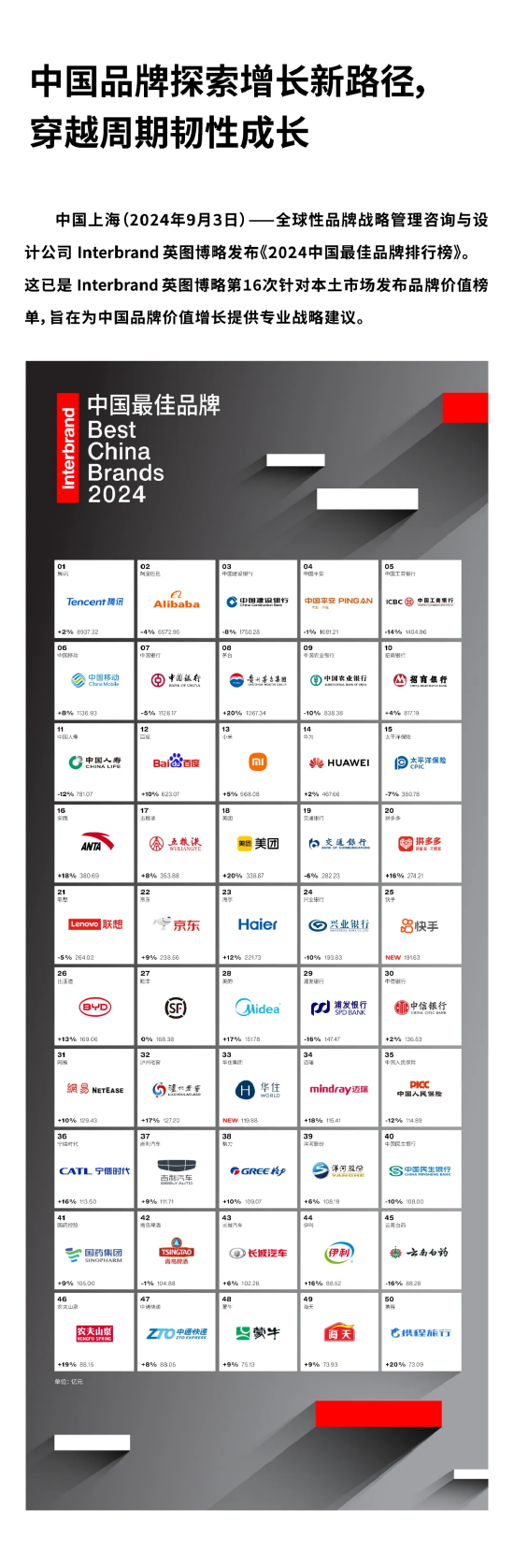 Interbrand《2024 中国最佳品牌排行榜》发布：5 家酒企上榜	，茅台价值增速最快 - 第 1 张图片 - 小城生活