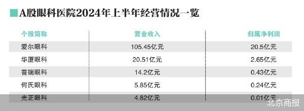 眼科企业中报：爱尔眼科“一家独大	”- 第 2 张图片 - 小城生活