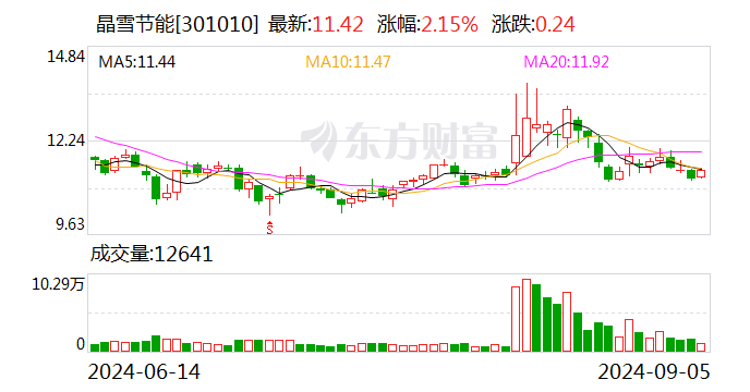 晶雪节能：证券事务代表郑胜君辞职 - 第 1 张图片 - 小城生活