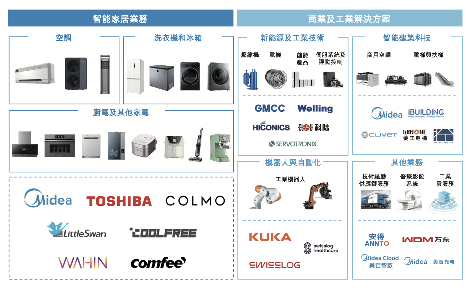 港股年内最大 IPO 来了！美的集团本周招股，拟募资最高近 270 亿港元 - 第 3 张图片 - 小城生活