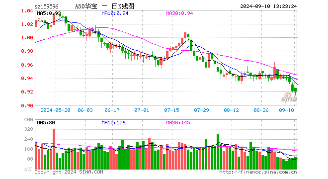 底部位置较为坚实，A50 类资产获关注	，A50ETF 华宝（159596）半日成交额超 5800 万 - 第 1 张图片 - 小城生活