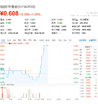 直线拉升！海光信息涨超 2%，重仓软件开发行业的信创 ETF 基金（562030）盘中劲涨 1%- 第 2 张图片 - 小城生活