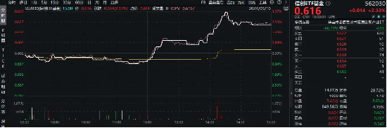 华为概念股大爆发！信创 ETF 基金（562030）盘中猛拉 3.32%，标的指数 38 只成份股涨超 2%	，金山办公涨逾 5%！- 第 2 张图片 - 小城生活