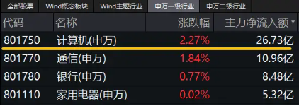 华为概念股大爆发！信创 ETF 基金（562030）盘中猛拉 3.32%，标的指数 38 只成份股涨超 2%	，金山办公涨逾 5%！- 第 3 张图片 - 小城生活