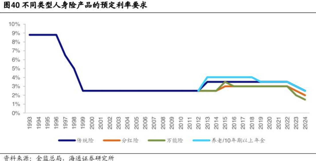 距离产品下架还剩 19 天⋯⋯预定利率 2.5% 分红险进入离线“倒计时”，还有产品“锁定 3% 预定利率	”？- 第 1 张图片 - 小城生活