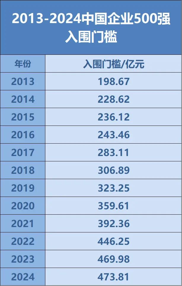 26 家深企上榜中国企业 500 强！- 第 4 张图片 - 小城生活