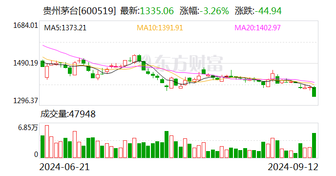 今年赏月不喝酒？中秋白酒销售遇冷 酒价跌跌不休 茅台股价创 22 个月新低 - 第 1 张图片 - 小城生活