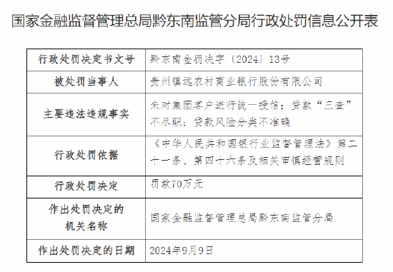 贵州镇远农村商业银行被罚 70 万元：未对集团客户进行统一授信、贷款“三查”不尽职、贷款风险分类不准确 - 第 1 张图片 - 小城生活