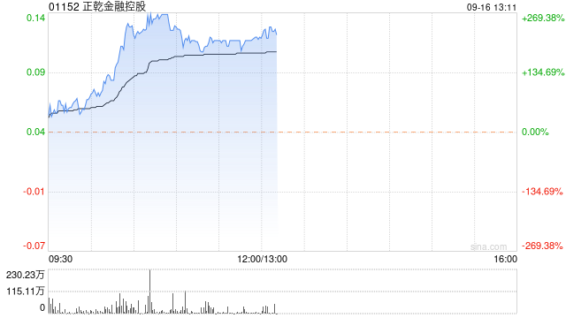 正乾金融控股复牌暴涨超 266% 公司补发上半年业绩报告 - 第 1 张图片 - 小城生活