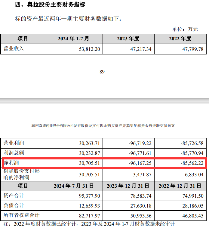 连年亏损的双成药业并购撤单 IPO 的奥拉股份，是跨界转型还是借壳上市 - 第 2 张图片 - 小城生活