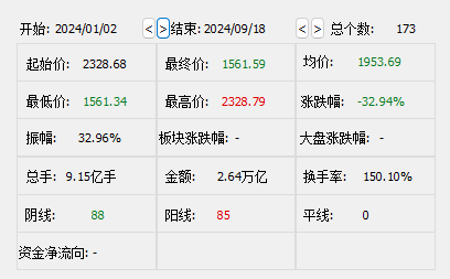 贵州茅台市值跌破 1.6 万亿元！不足前期高位时一半 - 第 3 张图片 - 小城生活