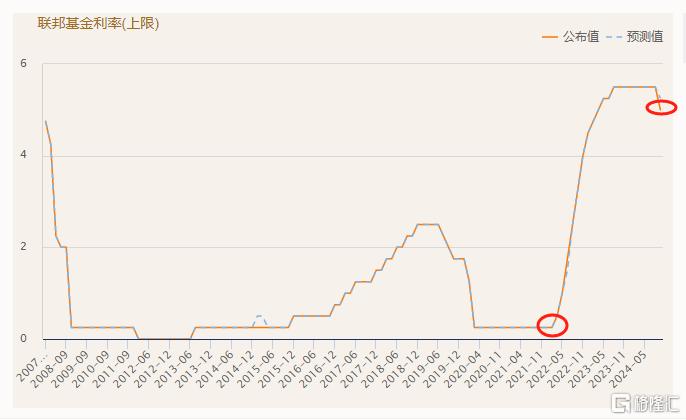 4 年来首次！美联储大幅降息 50 个基点	，开启宽松周期 - 第 5 张图片 - 小城生活