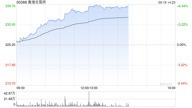 港交所早盘涨超 5% 香港 IPO 市场或迎来更多大型新股 - 第 1 张图片 - 小城生活