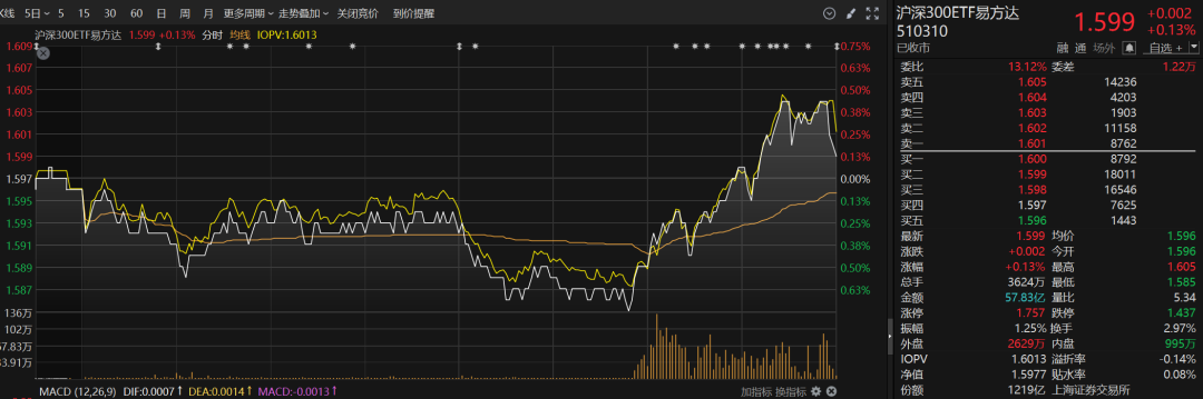 重要信号！多只宽基 ETF 成交显著放量，短短两个交易日	，资金涌入 ETF 高达 131.27 亿元 - 第 2 张图片 - 小城生活