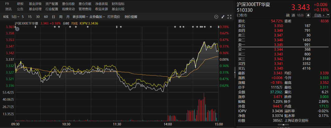 重要信号！多只宽基 ETF 成交显著放量	，短短两个交易日，资金涌入 ETF 高达 131.27 亿元 - 第 4 张图片 - 小城生活