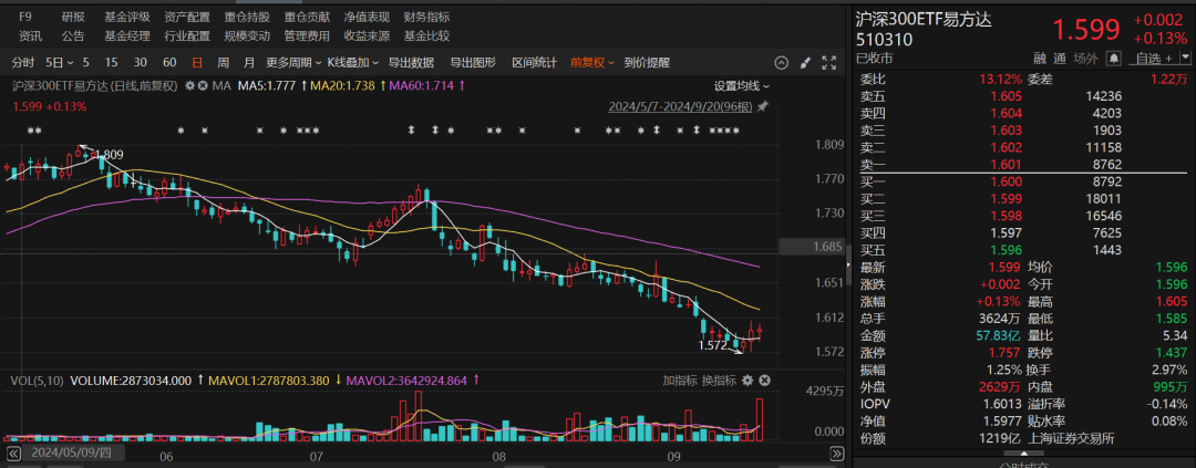 重要信号！多只宽基 ETF 成交显著放量，短短两个交易日	，资金涌入 ETF 高达 131.27 亿元 - 第 5 张图片 - 小城生活