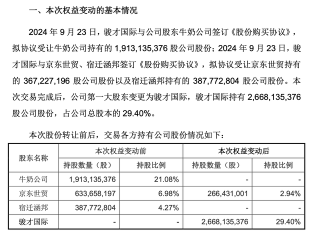 名创优品实控公司拟 62.7 亿元收购永辉超市 29.4% 股份，成第一大股东 - 第 2 张图片 - 小城生活