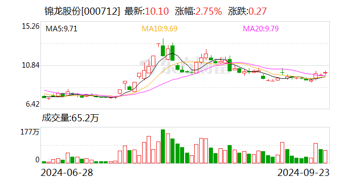 锦龙股份：向东莞金控和东莞控股转让持有的东莞证券 20% 股份 - 第 1 张图片 - 小城生活