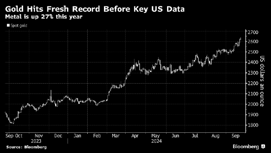 金价再创纪录新高 美国关键经济数据发布在即 - 第 1 张图片 - 小城生活