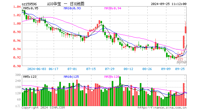 继续涨！沪指一举拿下 2900 点！A50 龙头全线上涨，A50ETF 华宝（159596）上探 3% 站上半年线 - 第 1 张图片 - 小城生活