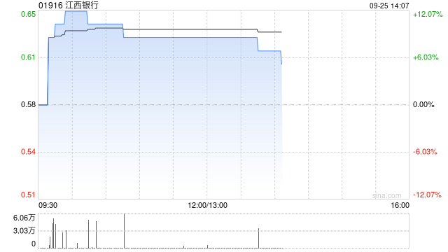 内银股早盘普涨 江西银行涨近 9% 招商银行涨近 6%- 第 1 张图片 - 小城生活