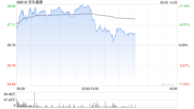 京东健康午前涨近 7% 近日宣布推出“护士到家”服务 - 第 1 张图片 - 小城生活
