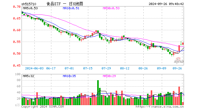 火热行情下	，吃喝板块吸金不断！权重股热点消息频出，食品 ETF（515710）标的指数涨势喜人！- 第 1 张图片 - 小城生活