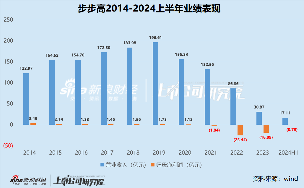 零售商超江湖 |2020 年以来集体下坡收入不复以往 联华超市连续十年亏损	、高鑫零售 2024 财年巨亏 16.05 亿 - 第 2 张图片 - 小城生活