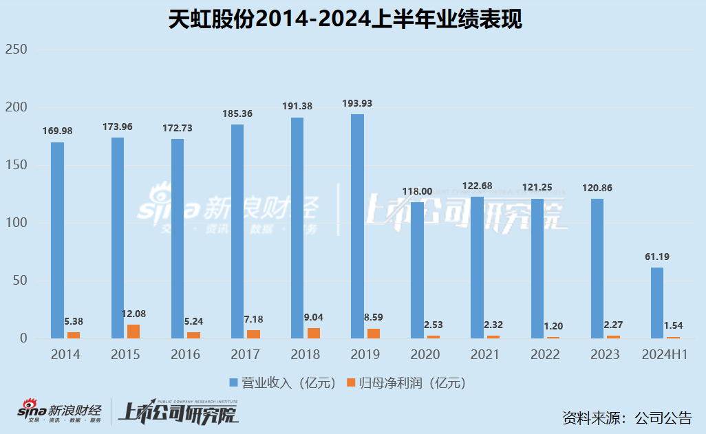 零售商超江湖 |2020 年以来集体下坡收入不复以往 联华超市连续十年亏损、高鑫零售 2024 财年巨亏 16.05 亿 - 第 3 张图片 - 小城生活