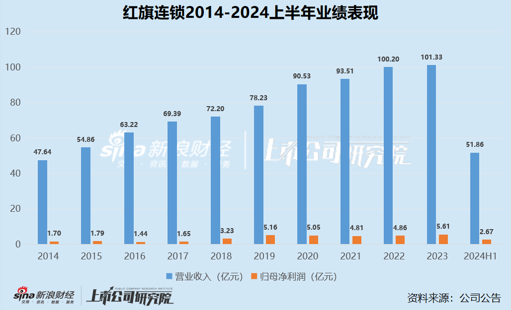 零售商超江湖 |2020 年以来集体下坡收入不复以往 联华超市连续十年亏损、高鑫零售 2024 财年巨亏 16.05 亿 - 第 4 张图片 - 小城生活