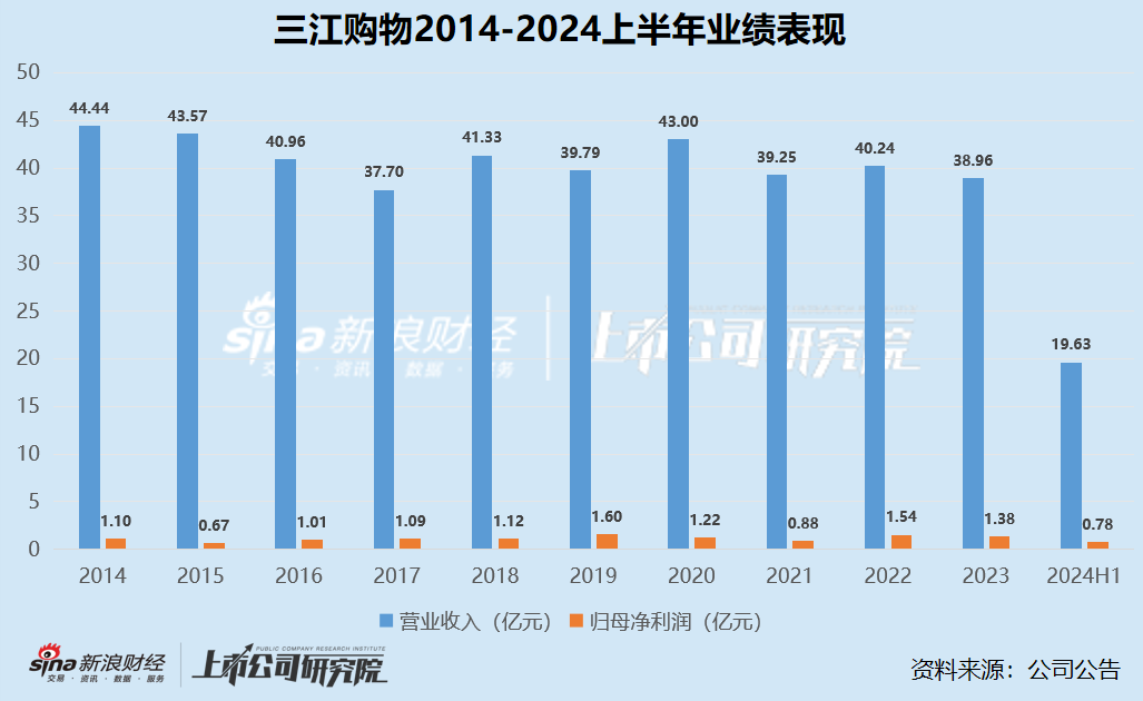 零售商超江湖 |2020 年以来集体下坡收入不复以往 联华超市连续十年亏损	、高鑫零售 2024 财年巨亏 16.05 亿 - 第 5 张图片 - 小城生活