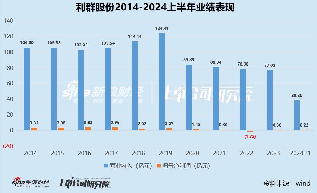 零售商超江湖 |2020 年以来集体下坡收入不复以往 联华超市连续十年亏损、高鑫零售 2024 财年巨亏 16.05 亿 - 第 6 张图片 - 小城生活