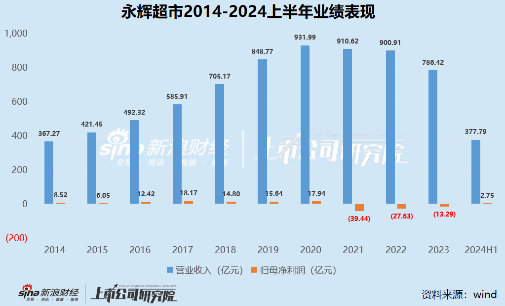 零售商超江湖 |2020 年以来集体下坡收入不复以往 联华超市连续十年亏损、高鑫零售 2024 财年巨亏 16.05 亿 - 第 7 张图片 - 小城生活