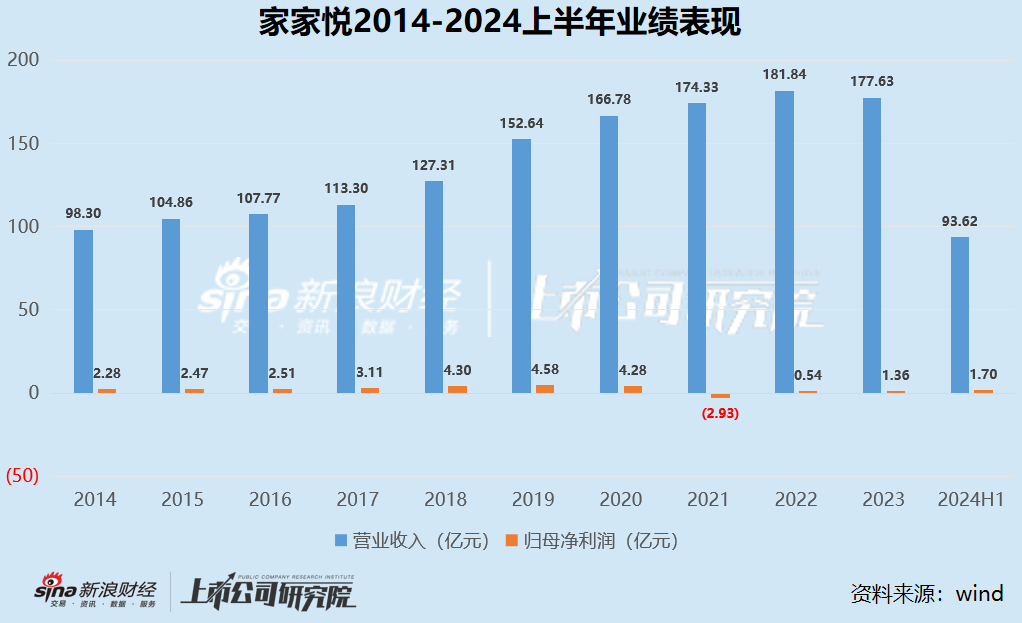 零售商超江湖 |2020 年以来集体下坡收入不复以往 联华超市连续十年亏损、高鑫零售 2024 财年巨亏 16.05 亿 - 第 8 张图片 - 小城生活