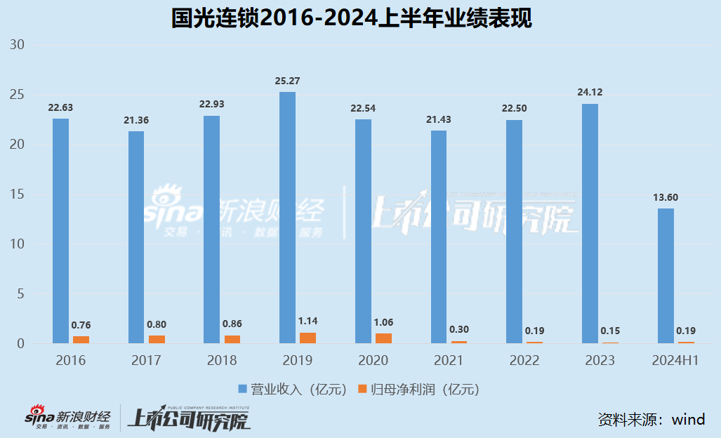 零售商超江湖 |2020 年以来集体下坡收入不复以往 联华超市连续十年亏损、高鑫零售 2024 财年巨亏 16.05 亿 - 第 9 张图片 - 小城生活