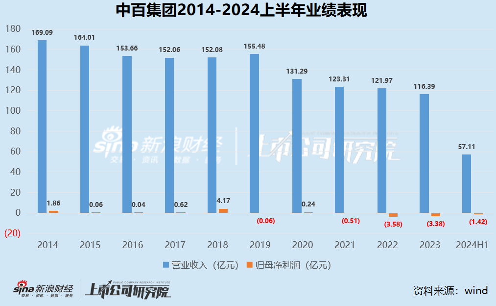 零售商超江湖 |2020 年以来集体下坡收入不复以往 联华超市连续十年亏损	、高鑫零售 2024 财年巨亏 16.05 亿 - 第 10 张图片 - 小城生活