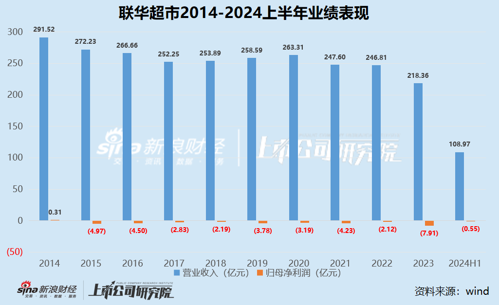 零售商超江湖 |2020 年以来集体下坡收入不复以往 联华超市连续十年亏损、高鑫零售 2024 财年巨亏 16.05 亿 - 第 11 张图片 - 小城生活