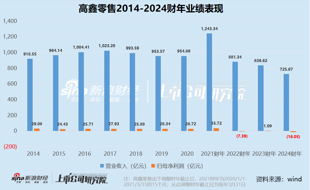 零售商超江湖 |2020 年以来集体下坡收入不复以往 联华超市连续十年亏损、高鑫零售 2024 财年巨亏 16.05 亿 - 第 12 张图片 - 小城生活