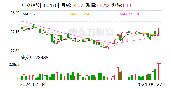 中密控股：控股股东拟发生变更 - 第 1 张图片 - 小城生活