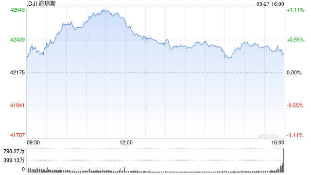 尾盘：道指维持涨势 纳指与标普指数走低 - 第 1 张图片 - 小城生活